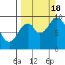 Perenosa Bay tide chart for Sunday, September 18, 2022