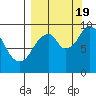 Perenosa Bay tide chart for Monday, September 19, 2022