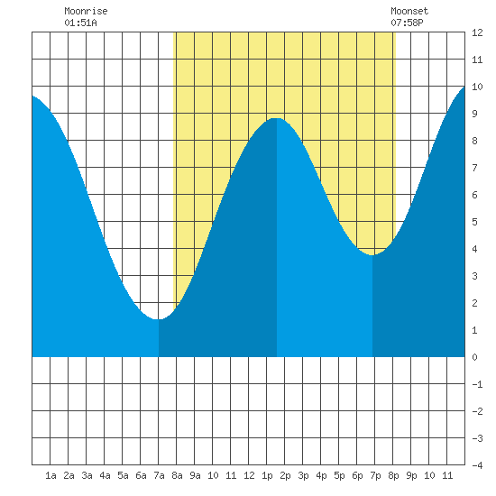 Perenosa Bay tide chart for Wednesday, September 21, 2022