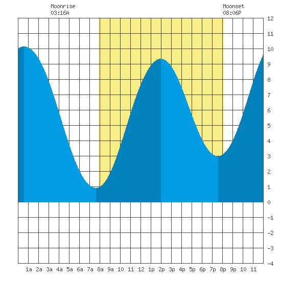 Perenosa Bay tide chart for Thursday, September 22, 2022