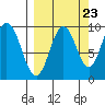 Perenosa Bay tide chart for Friday, September 23, 2022