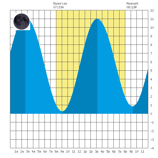 Perenosa Bay tide chart for Sunday, September 25, 2022