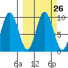 Perenosa Bay tide chart for Monday, September 26, 2022