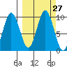 Perenosa Bay tide chart for Tuesday, September 27, 2022