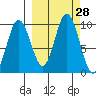 Perenosa Bay tide chart for Wednesday, September 28, 2022