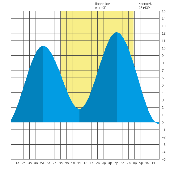 Perenosa Bay tide chart for Thursday, September 29, 2022