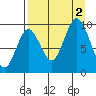 Perenosa Bay tide chart for Friday, September 2, 2022