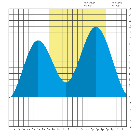 Perenosa Bay tide chart for Friday, September 30, 2022