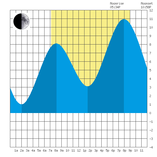 Perenosa Bay tide chart for Saturday, September 3, 2022