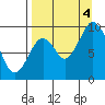 Perenosa Bay tide chart for Sunday, September 4, 2022