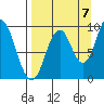 Perenosa Bay tide chart for Wednesday, September 7, 2022