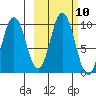Perenosa Bay tide chart for Monday, October 10, 2022