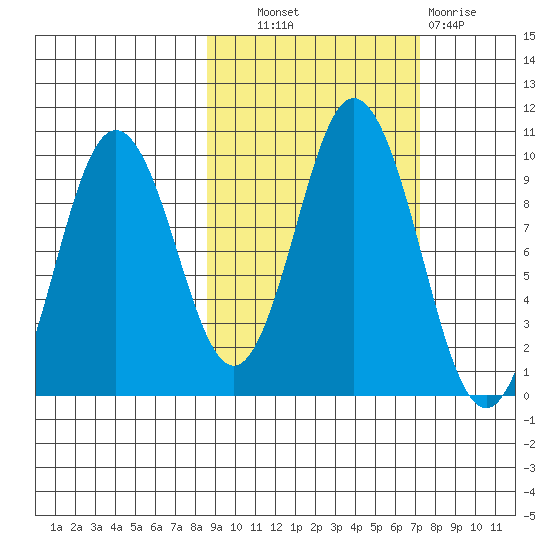 Perenosa Bay tide chart for Tuesday, October 11, 2022