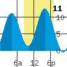 Perenosa Bay tide chart for Tuesday, October 11, 2022