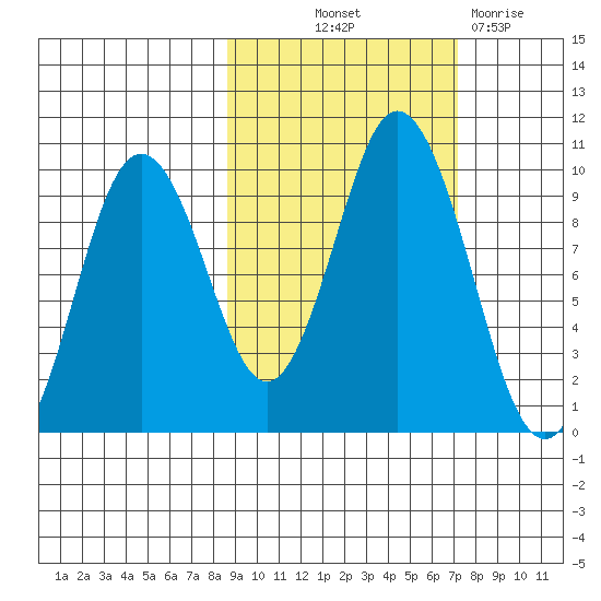 Perenosa Bay tide chart for Wednesday, October 12, 2022