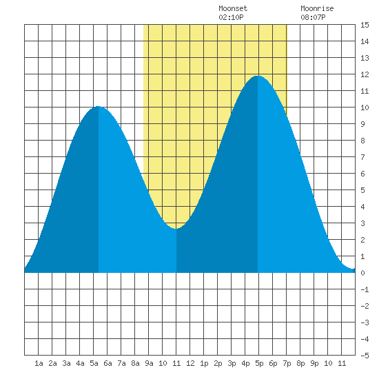Perenosa Bay tide chart for Thursday, October 13, 2022