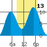 Perenosa Bay tide chart for Thursday, October 13, 2022