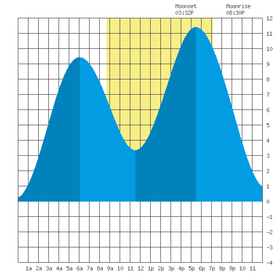 Perenosa Bay tide chart for Friday, October 14, 2022
