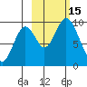 Perenosa Bay tide chart for Saturday, October 15, 2022