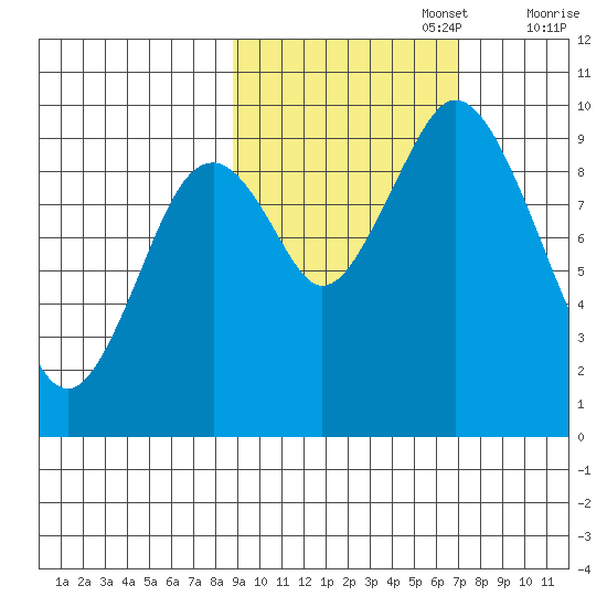 Perenosa Bay tide chart for Sunday, October 16, 2022