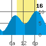 Perenosa Bay tide chart for Sunday, October 16, 2022