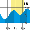 Perenosa Bay tide chart for Tuesday, October 18, 2022