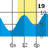 Perenosa Bay tide chart for Wednesday, October 19, 2022