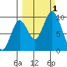 Perenosa Bay tide chart for Saturday, October 1, 2022