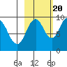 Perenosa Bay tide chart for Thursday, October 20, 2022