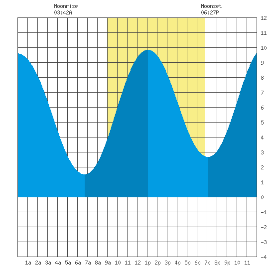 Perenosa Bay tide chart for Friday, October 21, 2022