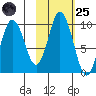 Perenosa Bay tide chart for Tuesday, October 25, 2022