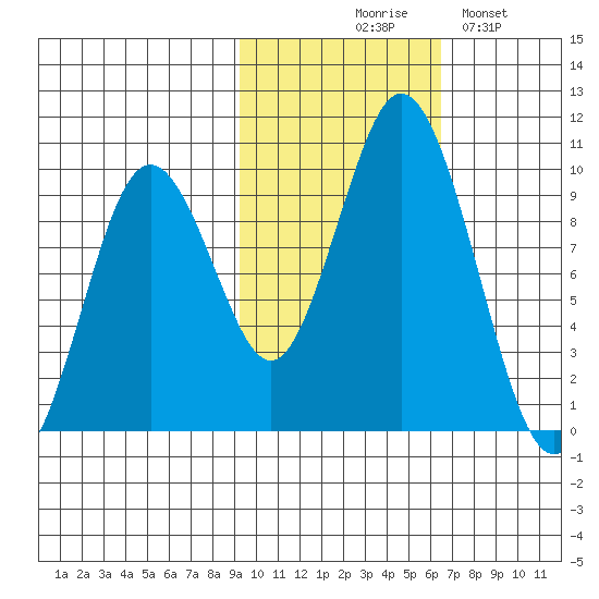 Perenosa Bay tide chart for Friday, October 28, 2022