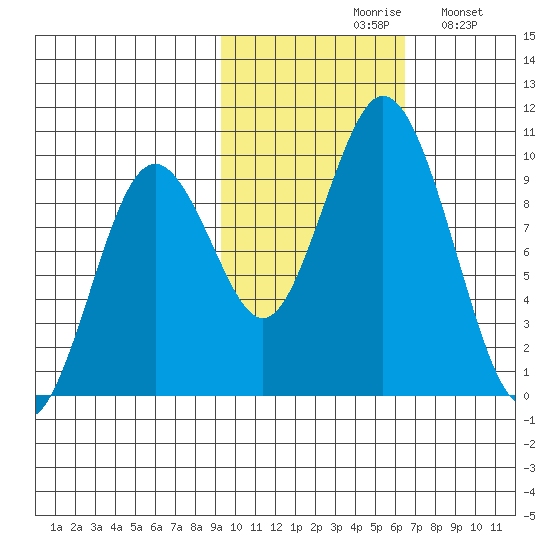 Perenosa Bay tide chart for Saturday, October 29, 2022
