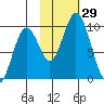 Perenosa Bay tide chart for Saturday, October 29, 2022