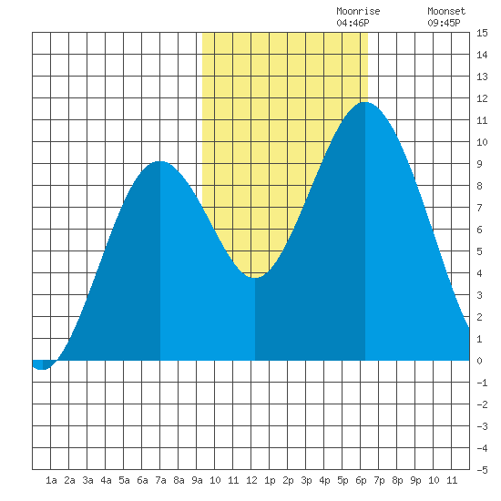 Perenosa Bay tide chart for Sunday, October 30, 2022