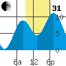 Perenosa Bay tide chart for Monday, October 31, 2022