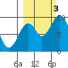 Perenosa Bay tide chart for Monday, October 3, 2022
