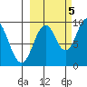 Perenosa Bay tide chart for Wednesday, October 5, 2022