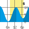 Perenosa Bay tide chart for Thursday, October 6, 2022