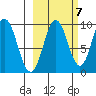 Perenosa Bay tide chart for Friday, October 7, 2022