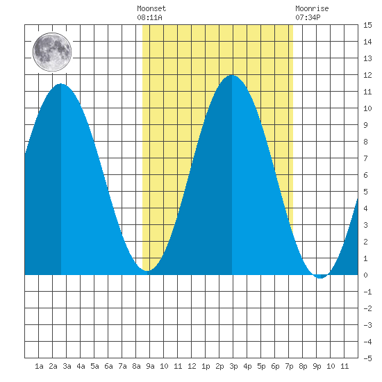 Perenosa Bay tide chart for Sunday, October 9, 2022