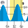 Perenosa Bay tide chart for Sunday, October 9, 2022