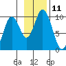 Perenosa Bay tide chart for Friday, November 11, 2022