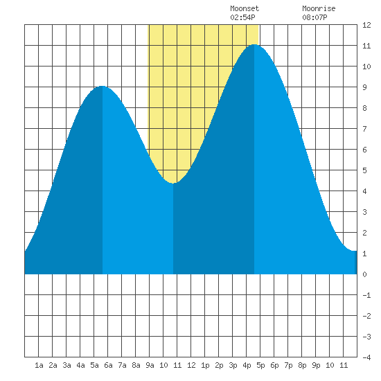 Perenosa Bay tide chart for Sunday, November 13, 2022