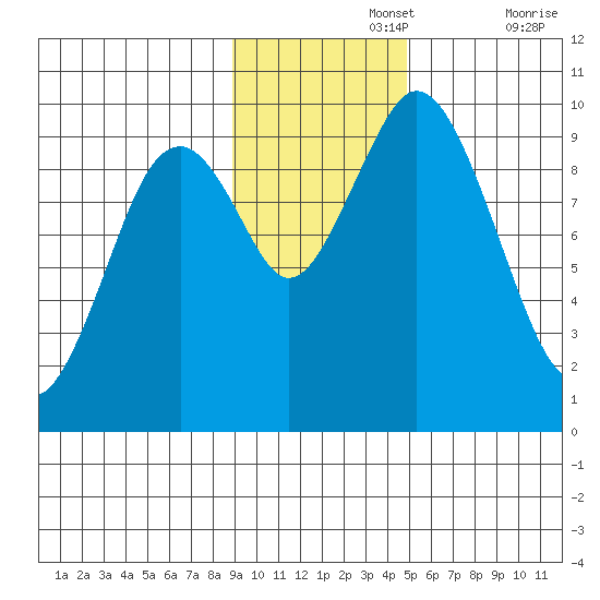 Perenosa Bay tide chart for Monday, November 14, 2022