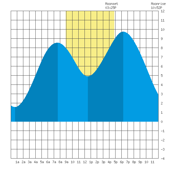 Perenosa Bay tide chart for Tuesday, November 15, 2022