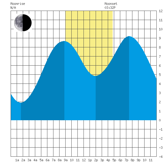 Perenosa Bay tide chart for Wednesday, November 16, 2022