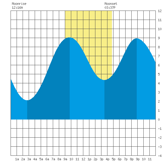 Perenosa Bay tide chart for Thursday, November 17, 2022