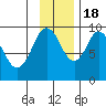 Perenosa Bay tide chart for Friday, November 18, 2022