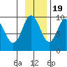 Perenosa Bay tide chart for Saturday, November 19, 2022